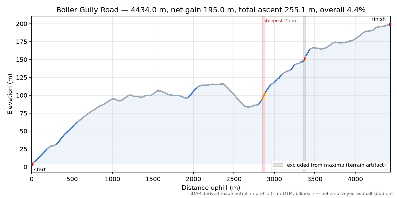 Boiler Gully Road elevation profile