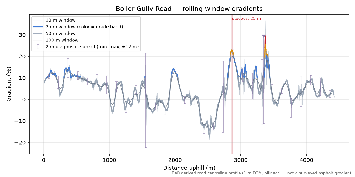 Boiler Gully Road rolling gradient profile