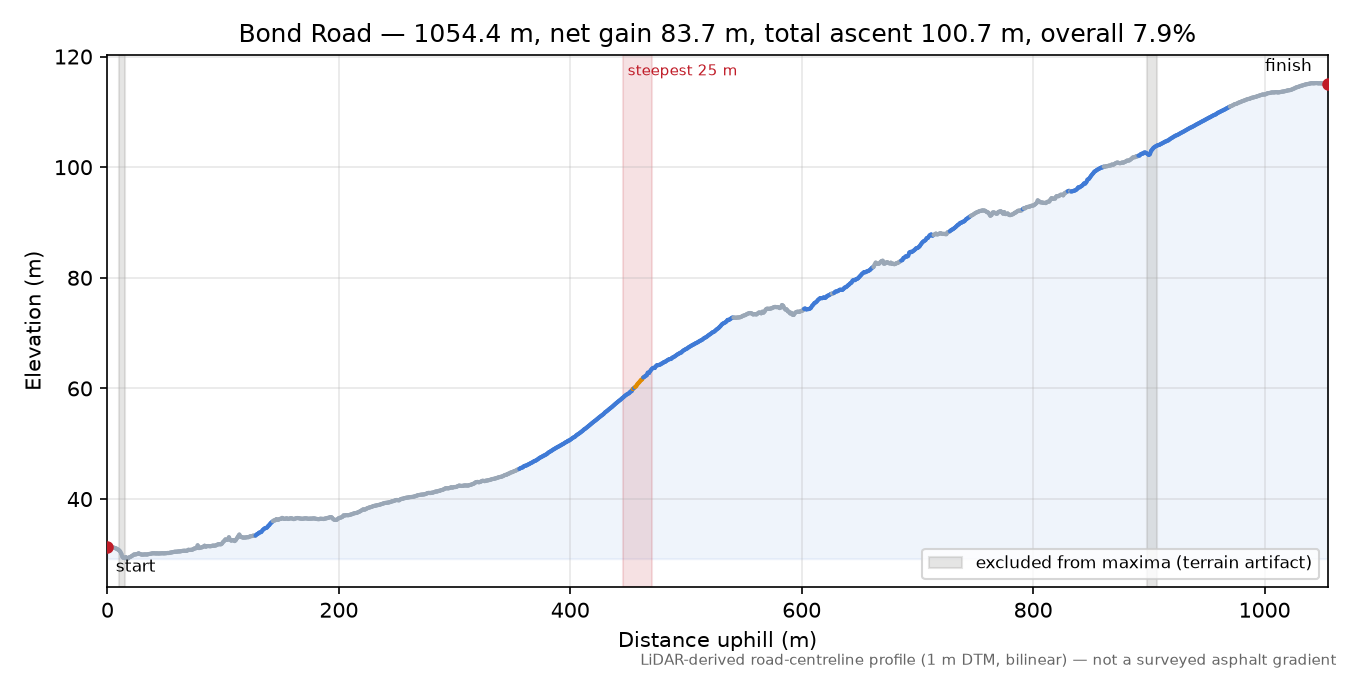 Bond Road elevation profile