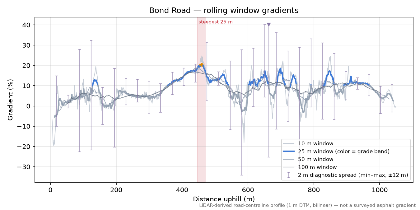 Bond Road rolling gradient profile