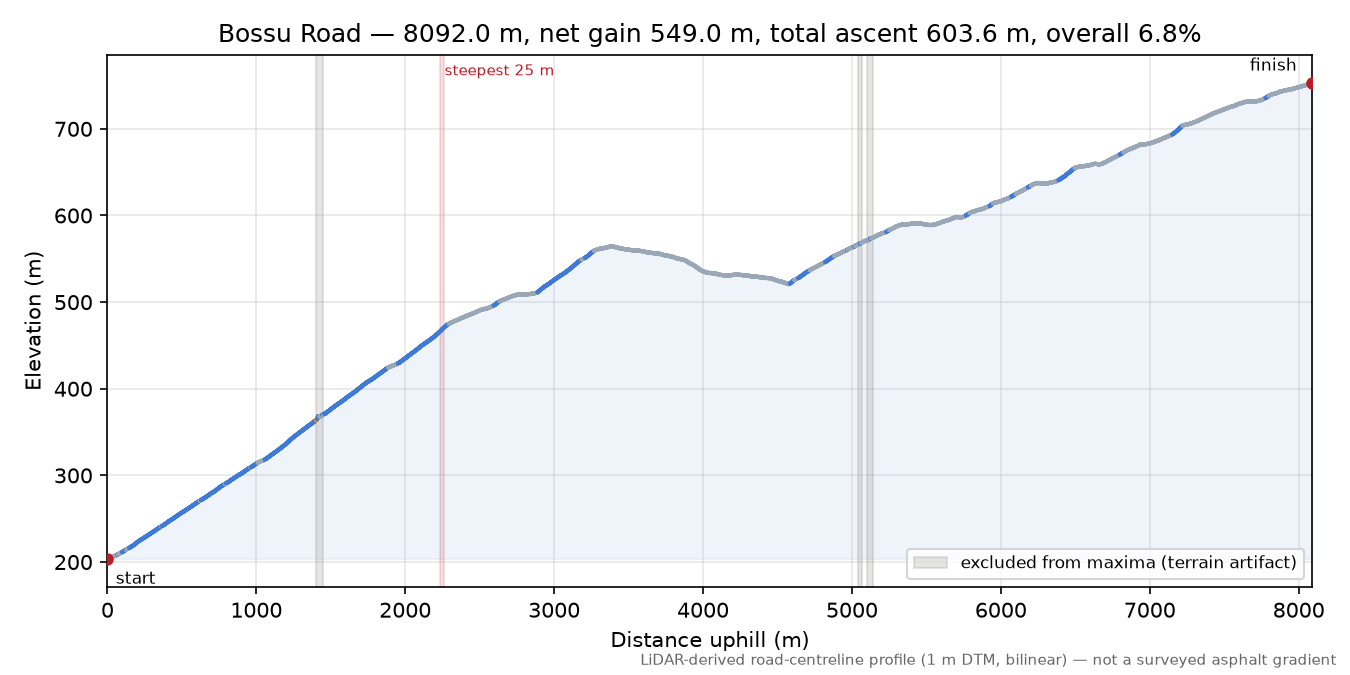 Bossu Road elevation profile