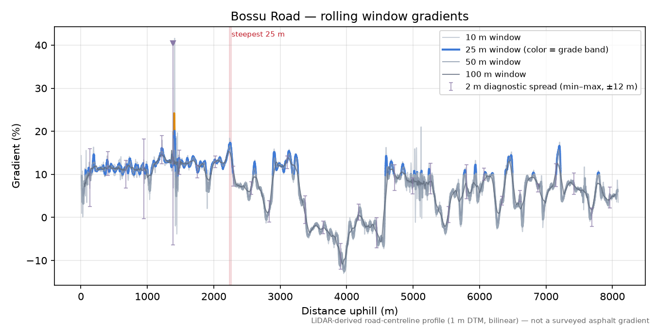 Bossu Road rolling gradient profile
