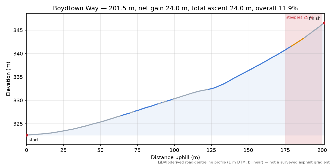 Boydtown Way elevation profile