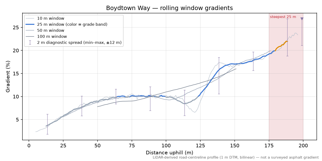 Boydtown Way rolling gradient profile