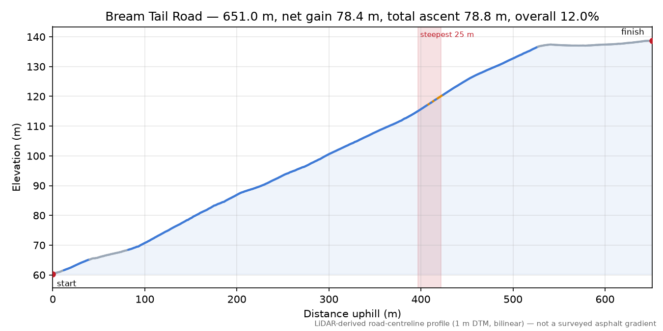 Bream Tail Road elevation profile