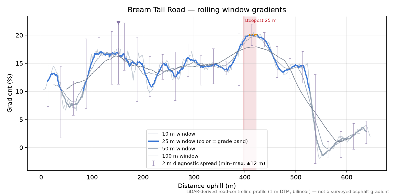 Bream Tail Road rolling gradient profile