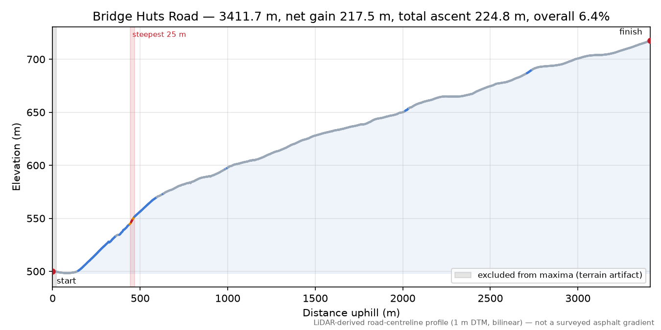 Bridge Huts Road elevation profile