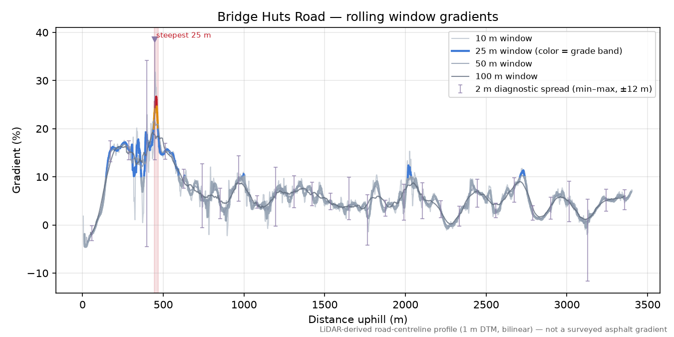 Bridge Huts Road rolling gradient profile
