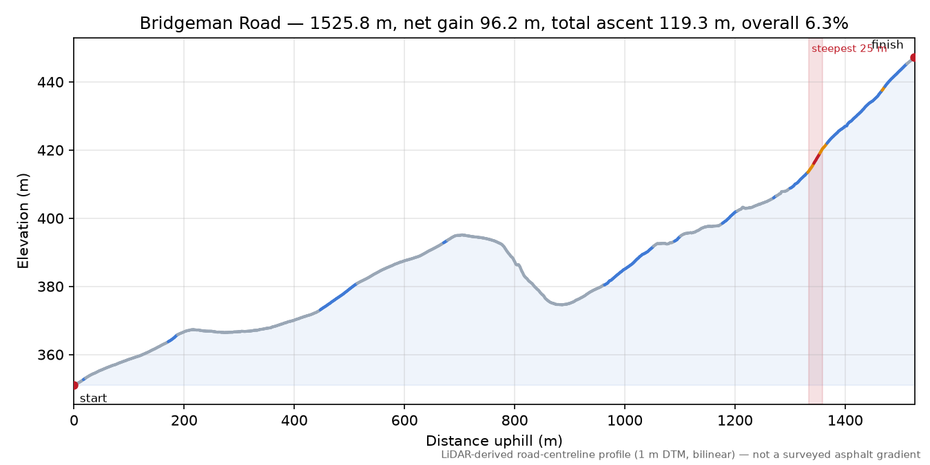 Bridgeman Road elevation profile
