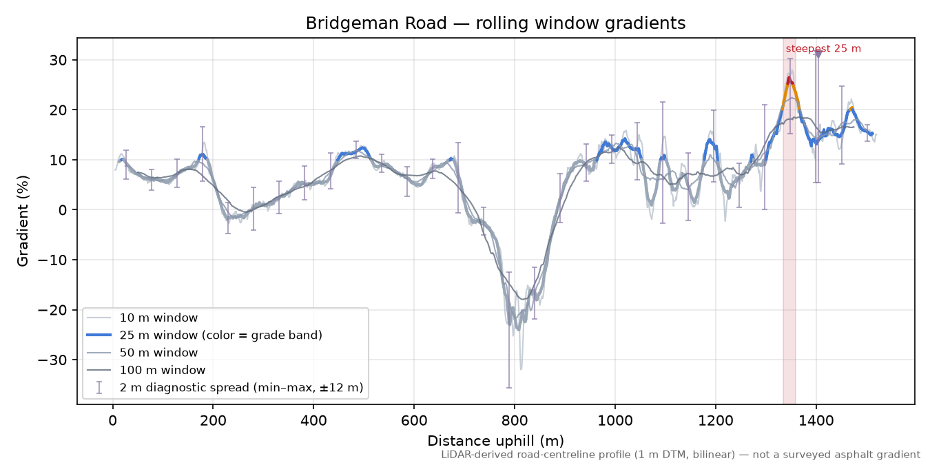 Bridgeman Road rolling gradient profile