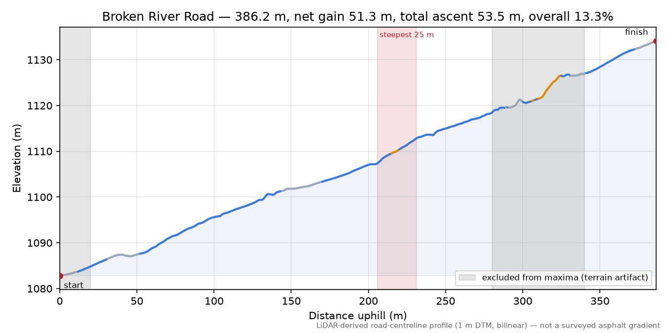 Broken River Road elevation profile