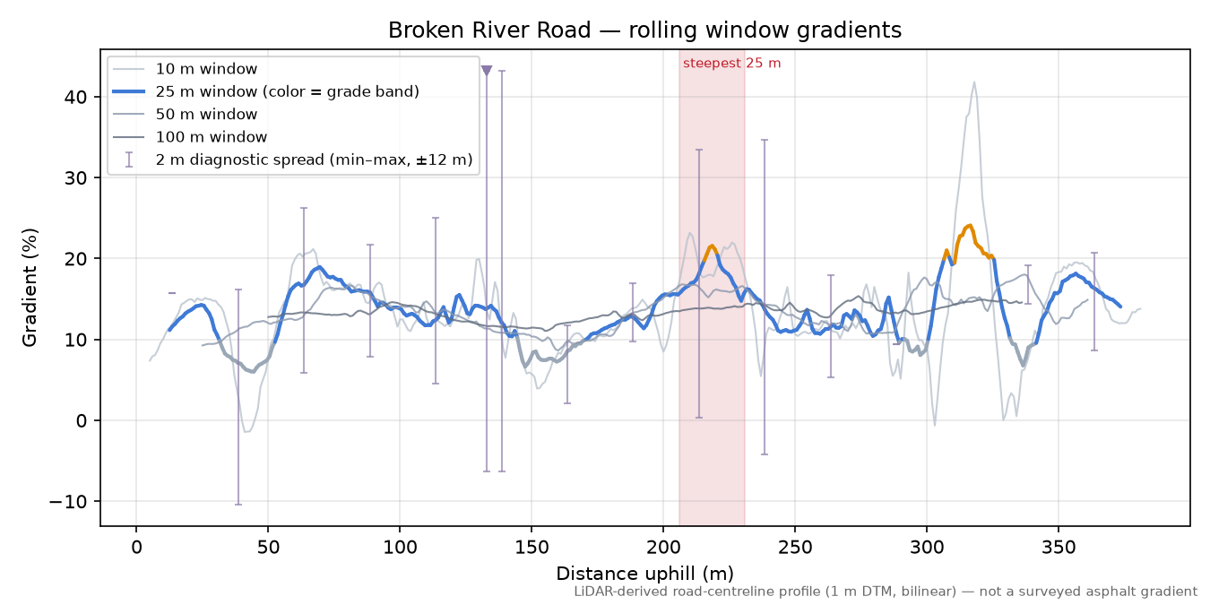 Broken River Road rolling gradient profile