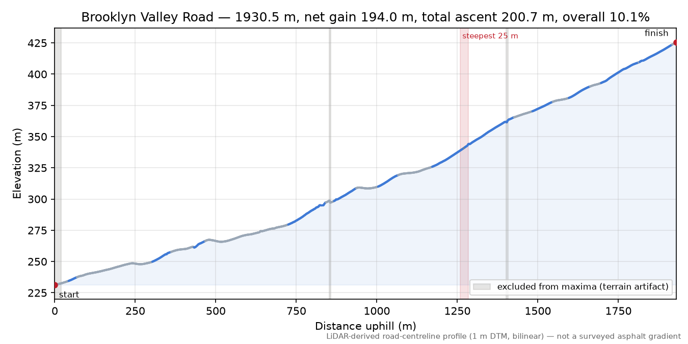 Brooklyn Valley Road elevation profile