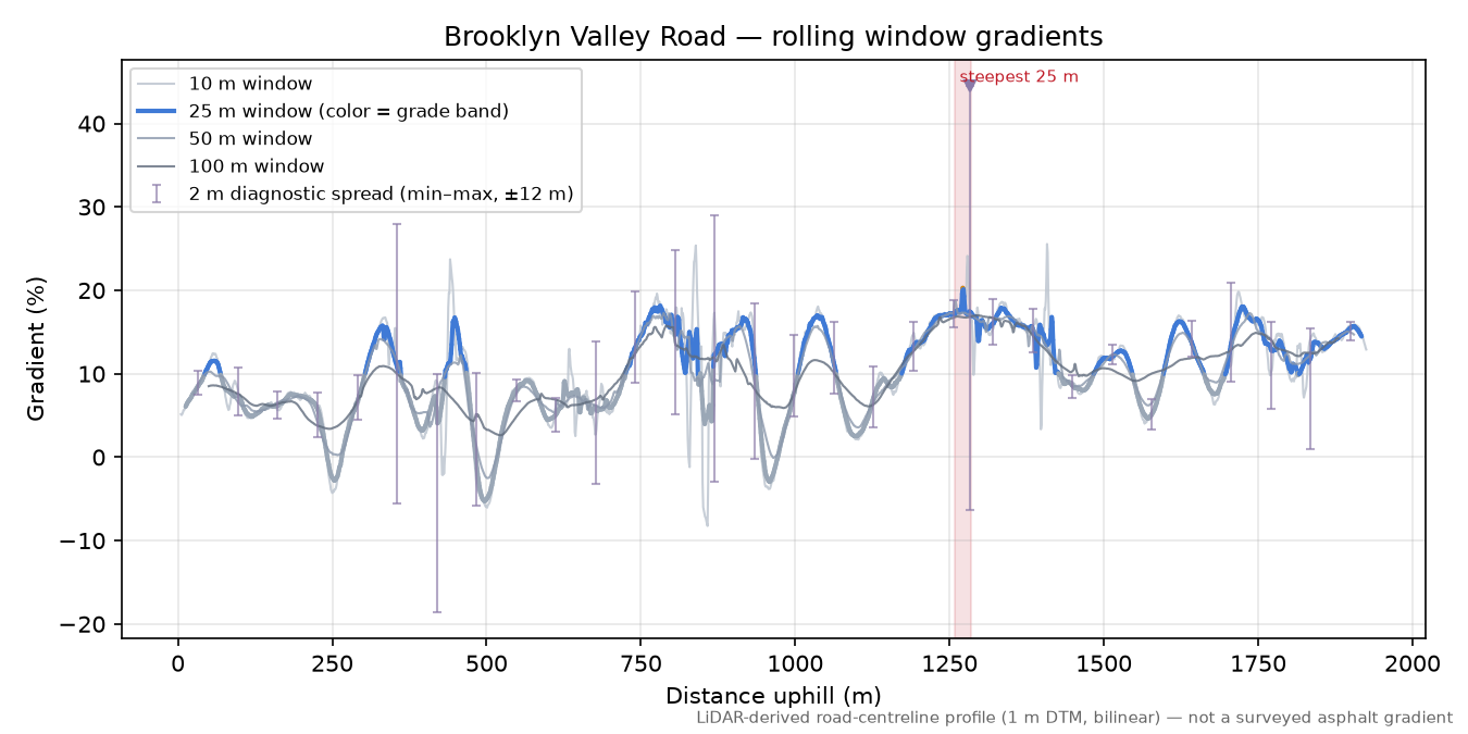 Brooklyn Valley Road rolling gradient profile