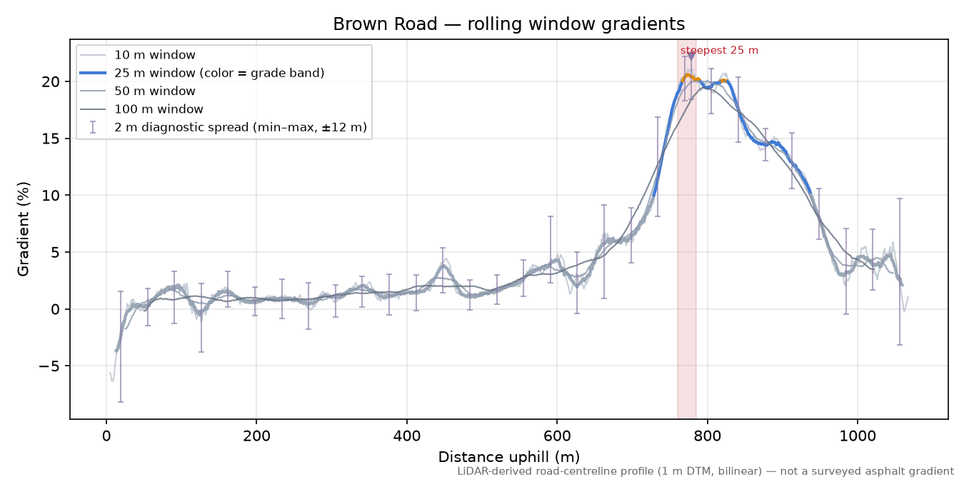 Brown Road rolling gradient profile