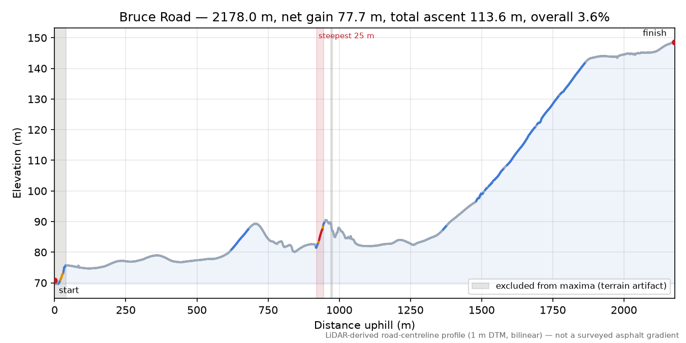 Bruce Road elevation profile