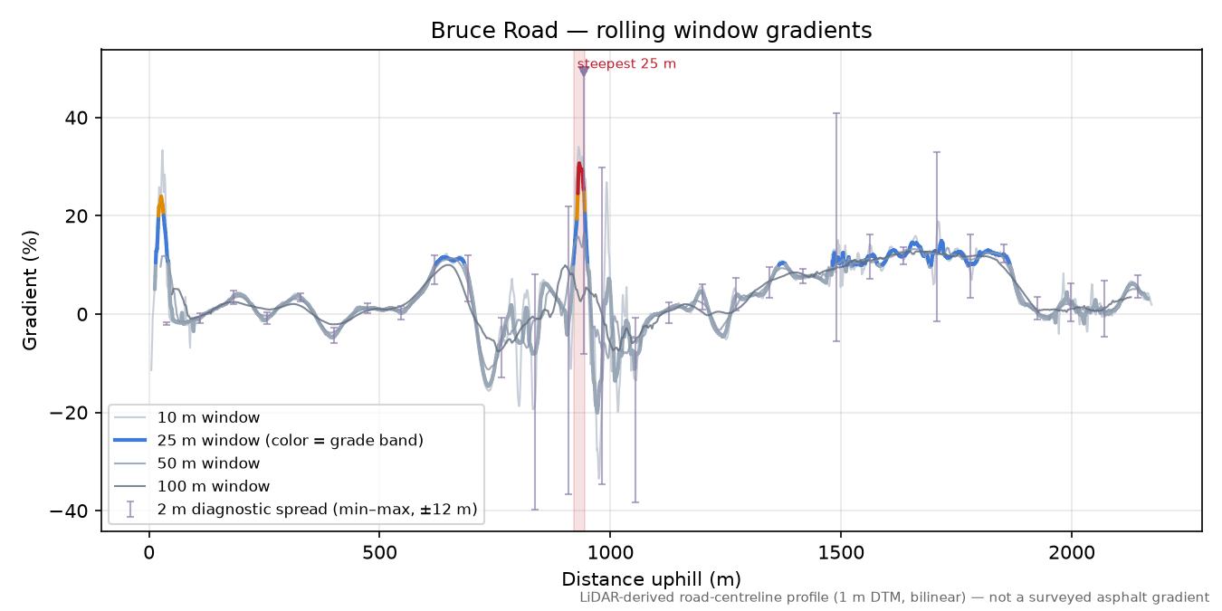 Bruce Road rolling gradient profile