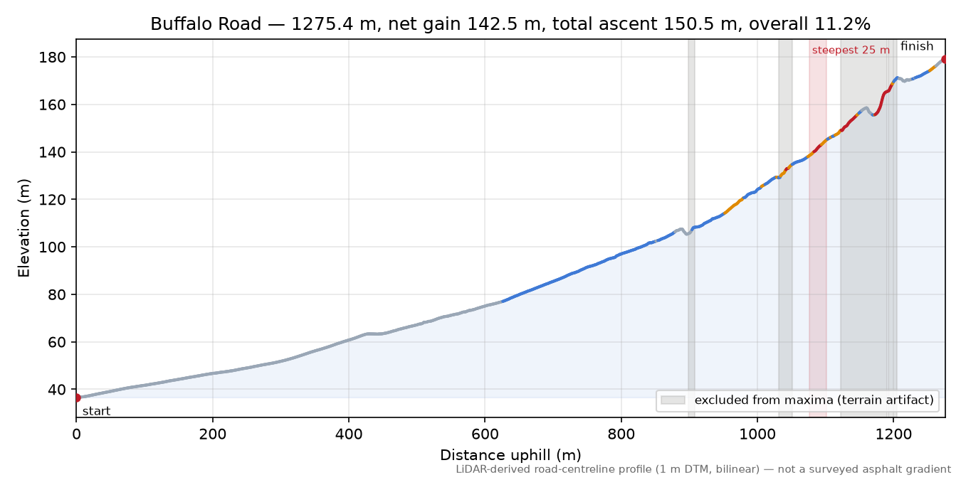 Buffalo Road elevation profile