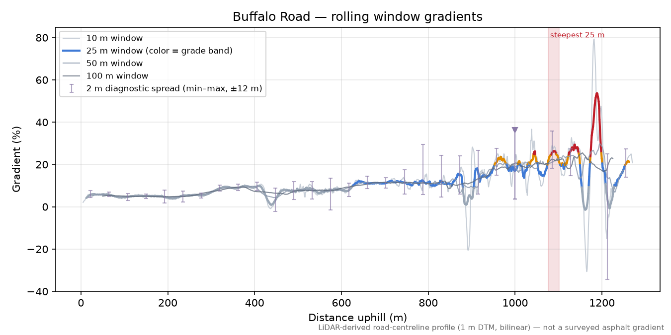 Buffalo Road rolling gradient profile
