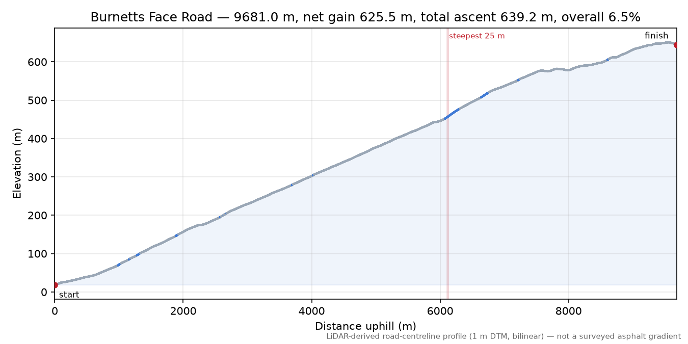 Burnetts Face Road elevation profile