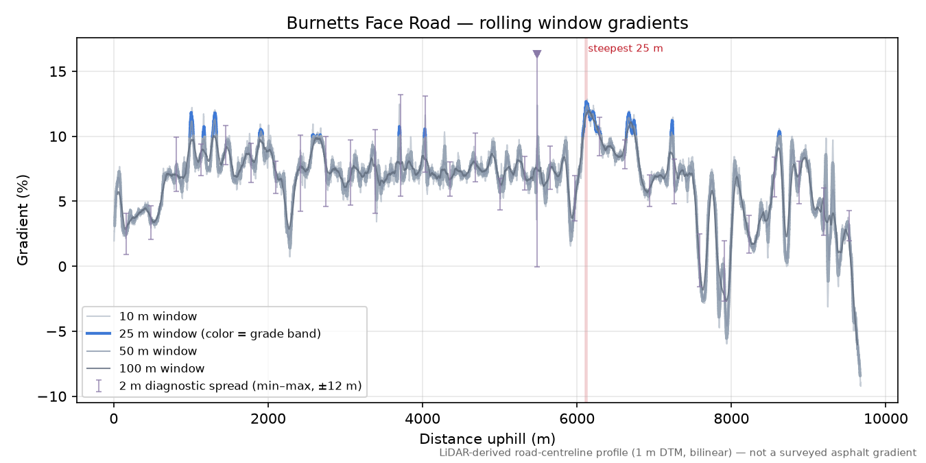 Burnetts Face Road rolling gradient profile