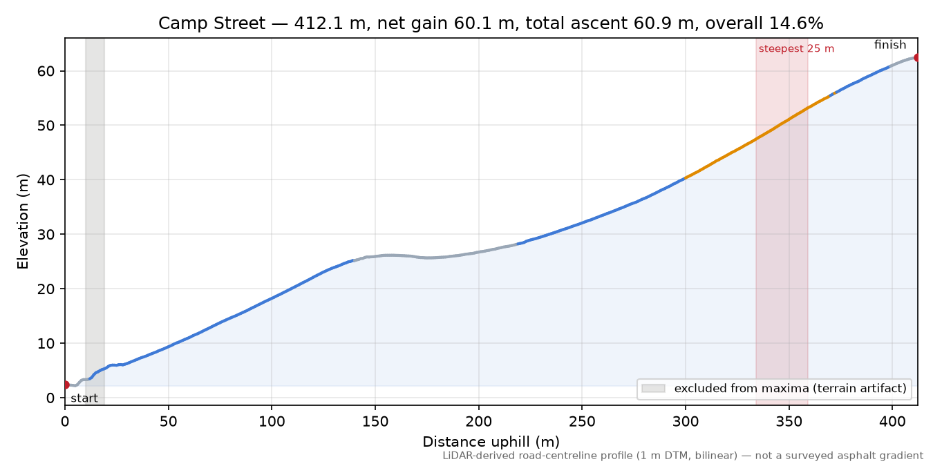 Camp Street elevation profile