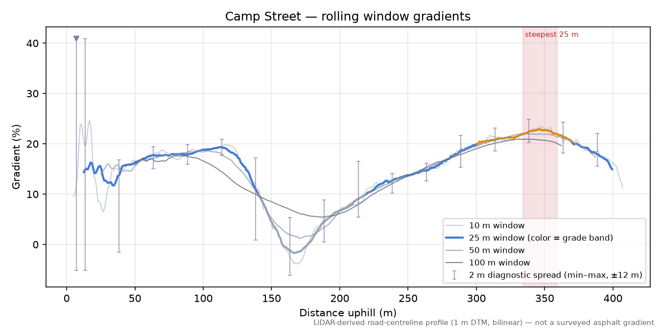 Camp Street rolling gradient profile
