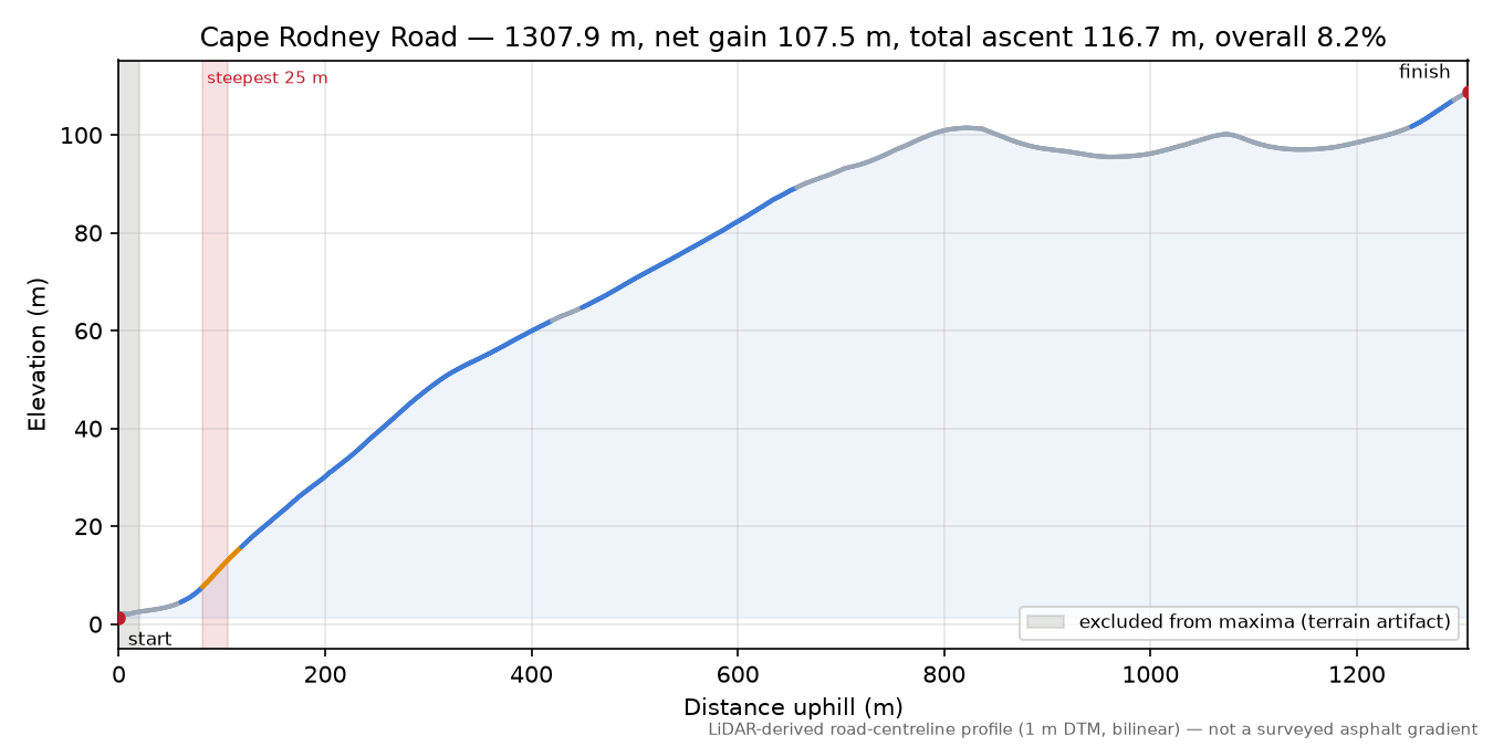 Cape Rodney Road elevation profile