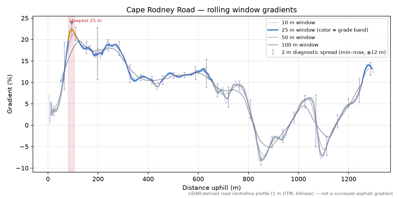 Cape Rodney Road rolling gradient profile