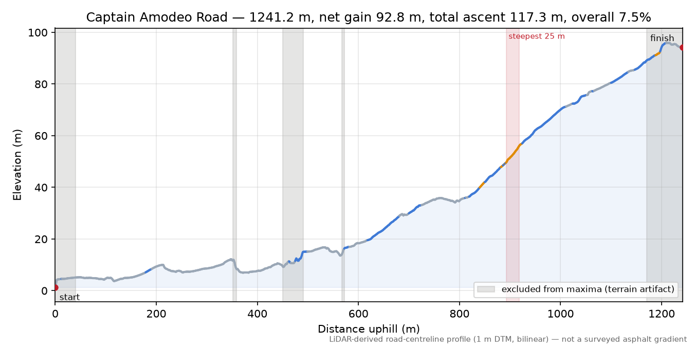 Captain Amodeo Road elevation profile