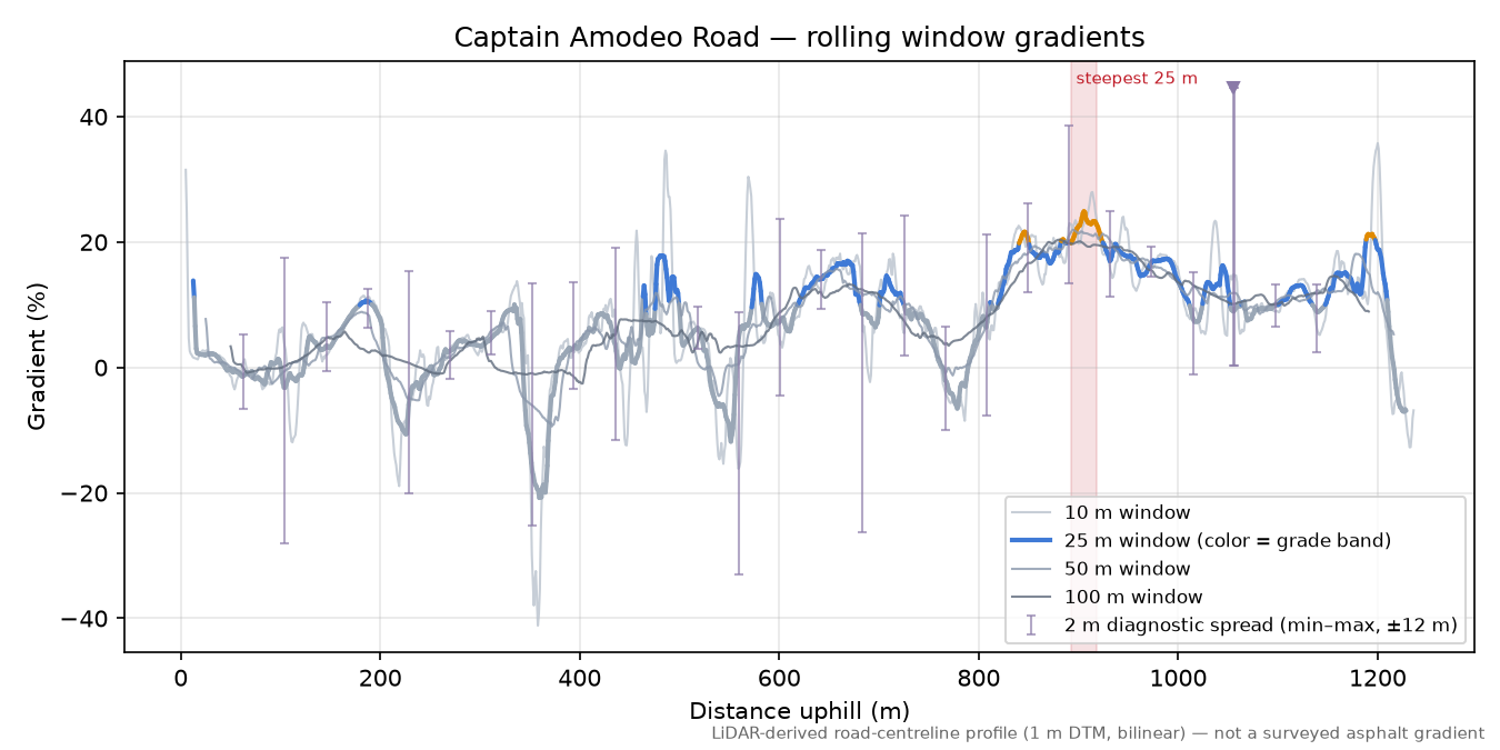 Captain Amodeo Road rolling gradient profile