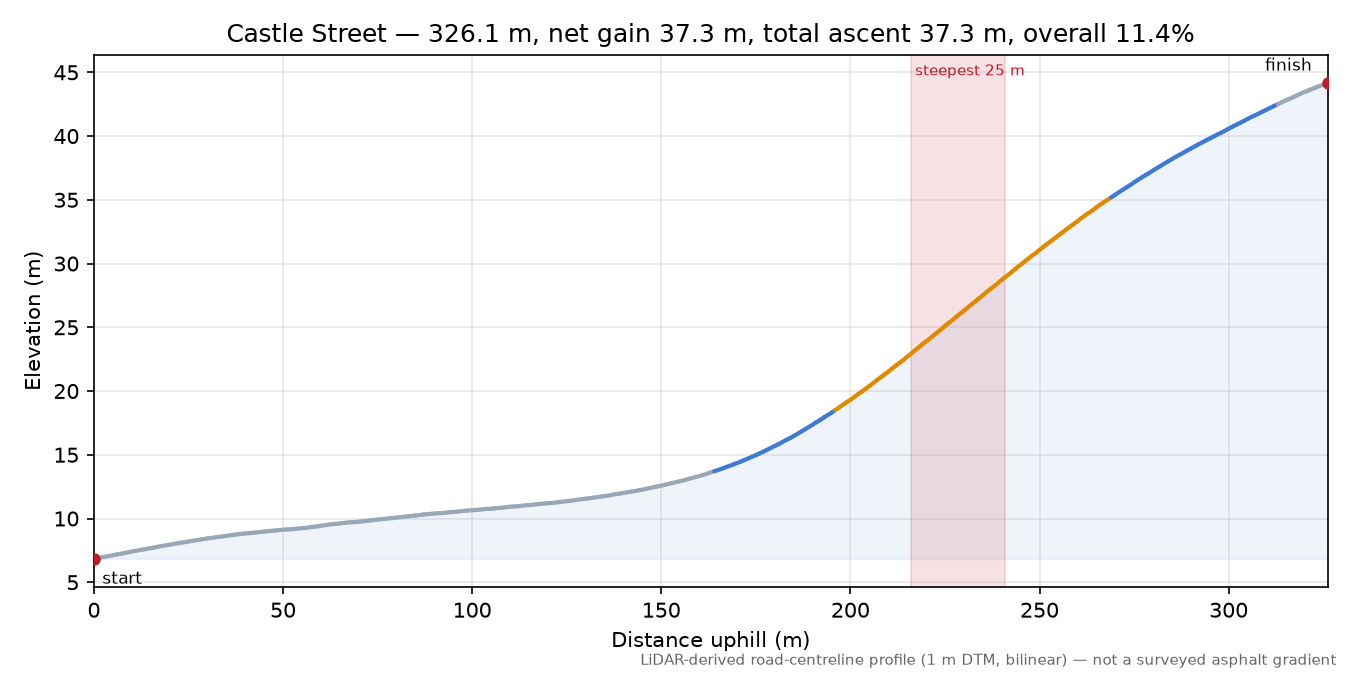 Castle Street elevation profile