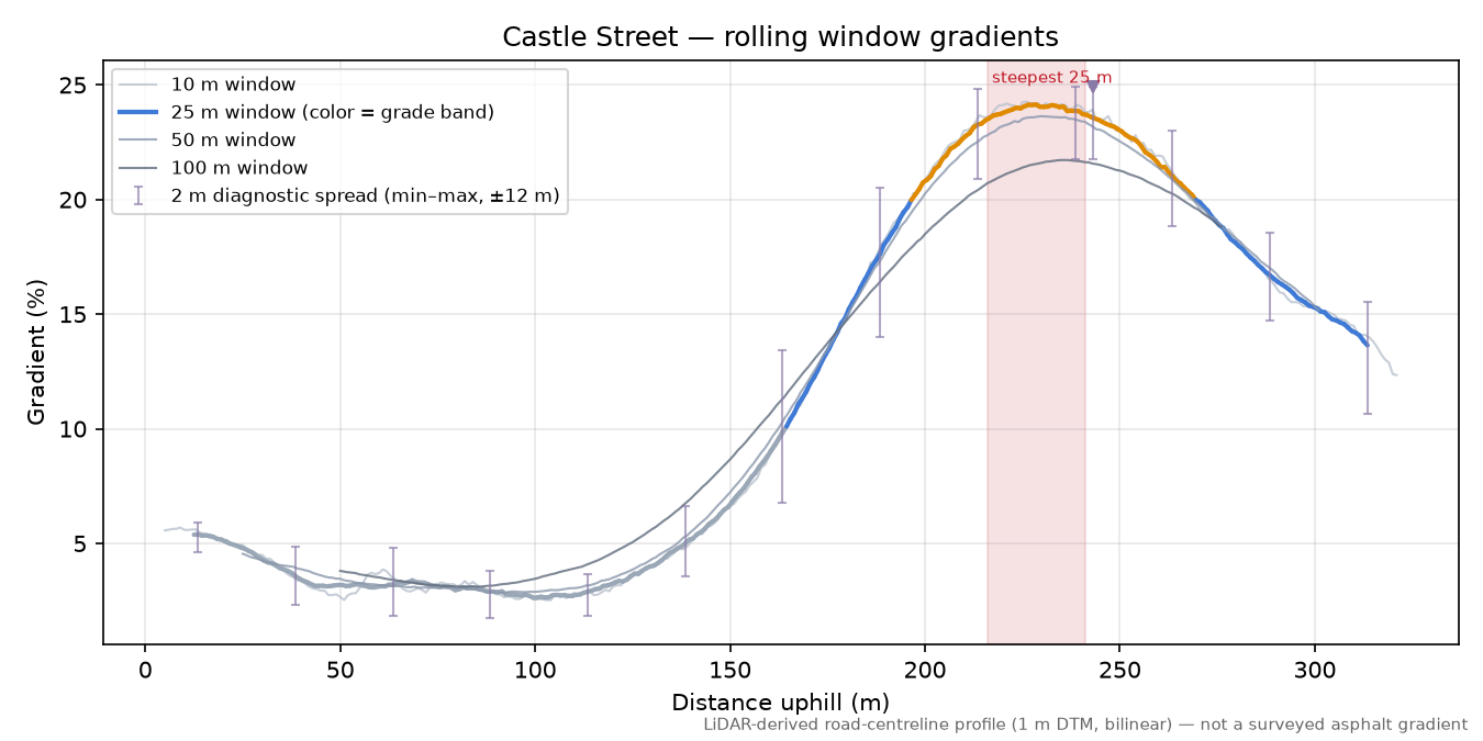 Castle Street rolling gradient profile