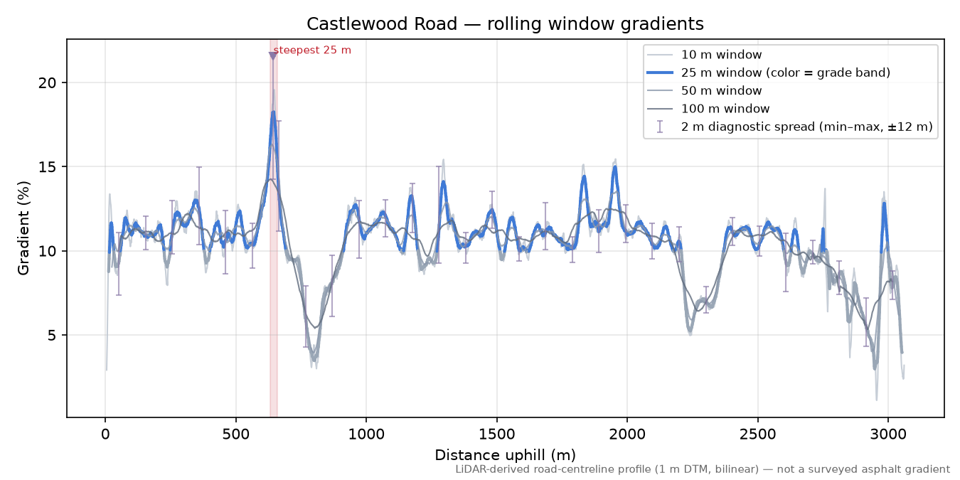 Castlewood Road rolling gradient profile