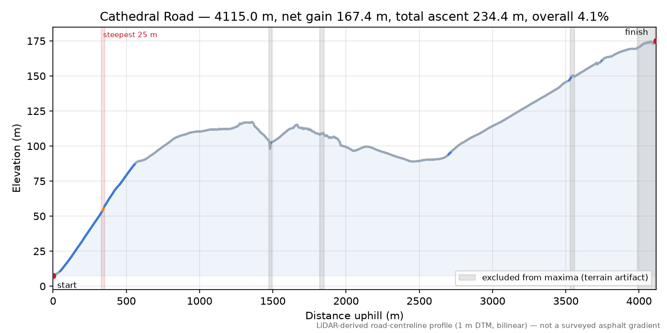 Cathedral Road elevation profile