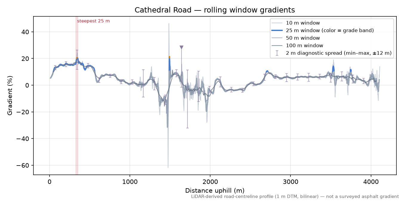 Cathedral Road rolling gradient profile