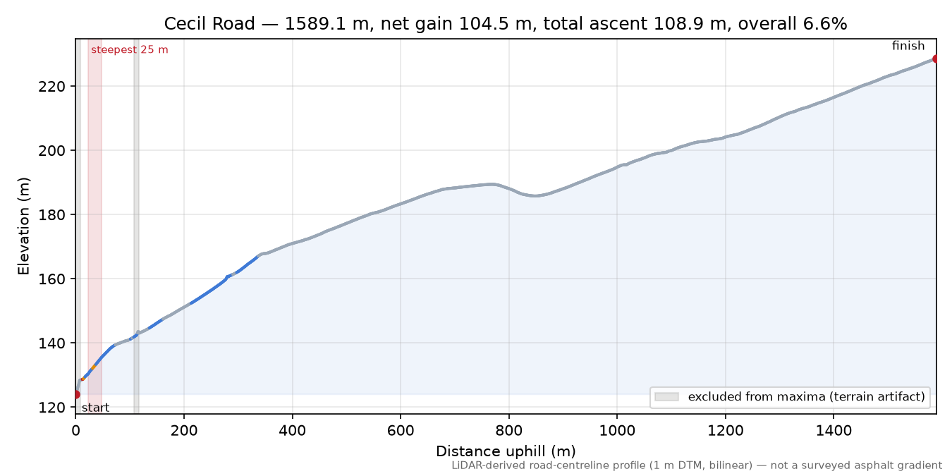 Cecil Road elevation profile