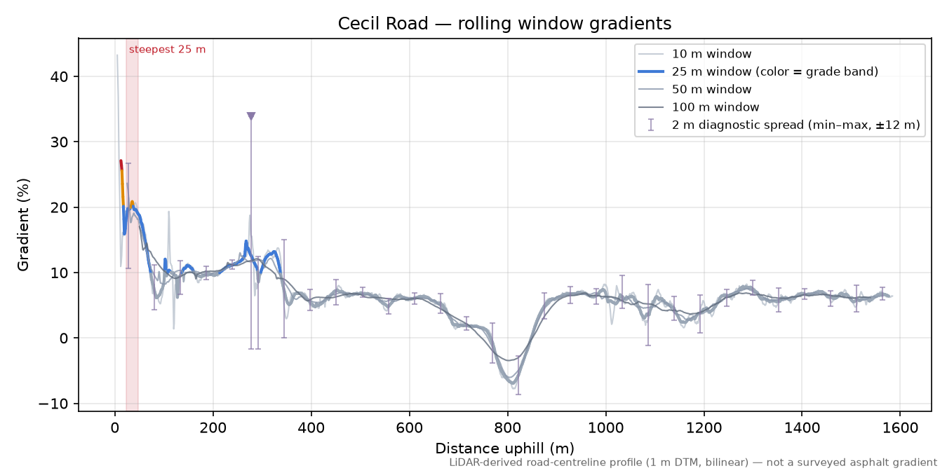 Cecil Road rolling gradient profile