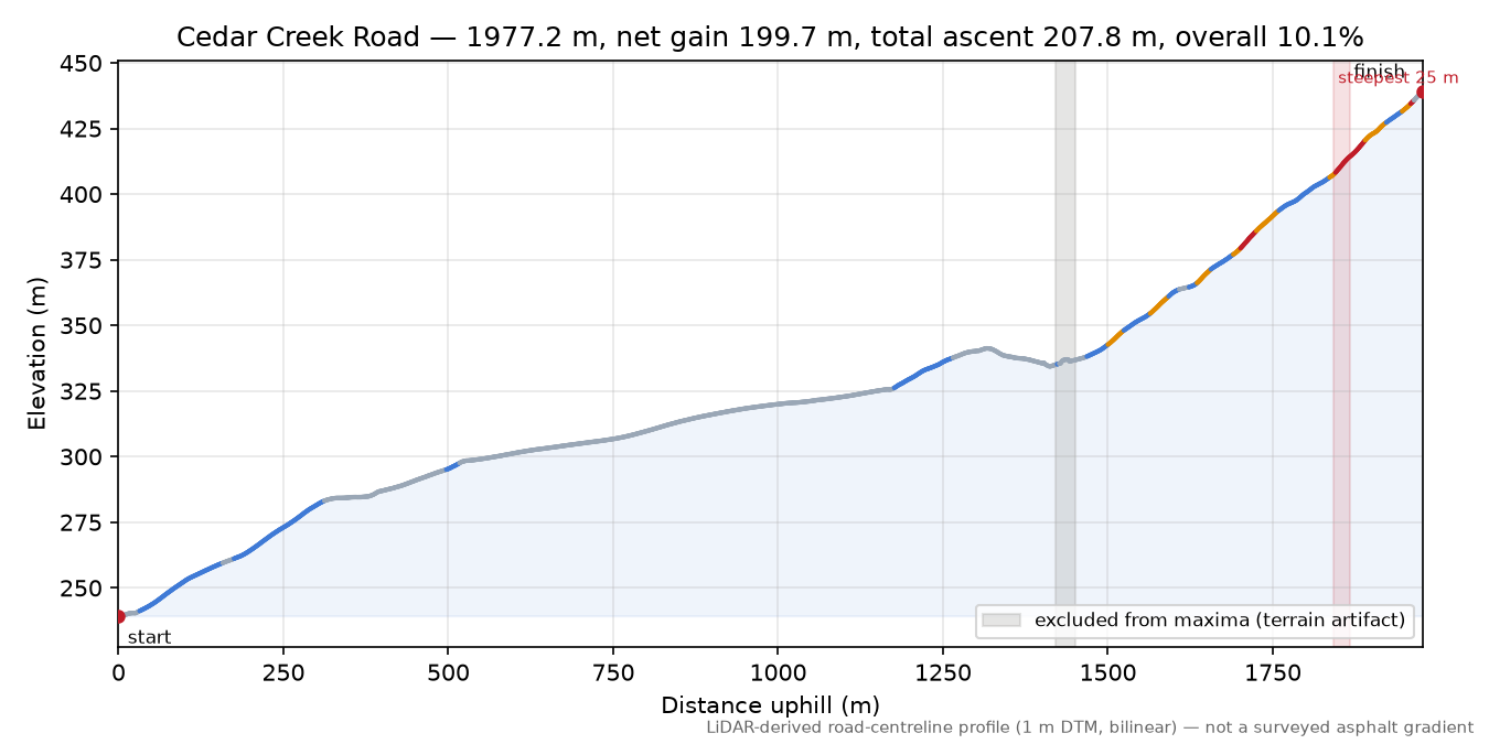 Cedar Creek Road elevation profile