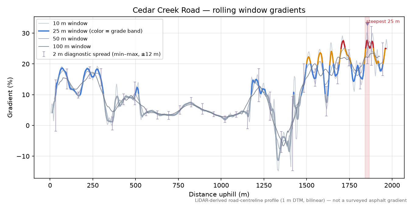 Cedar Creek Road rolling gradient profile