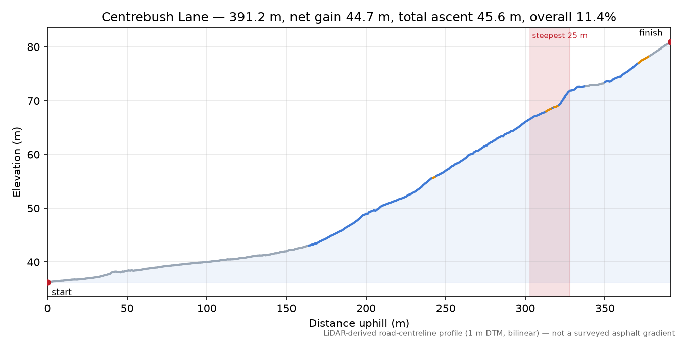 Centrebush Lane elevation profile