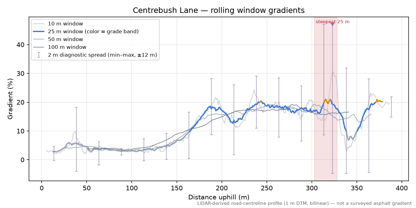 Centrebush Lane rolling gradient profile