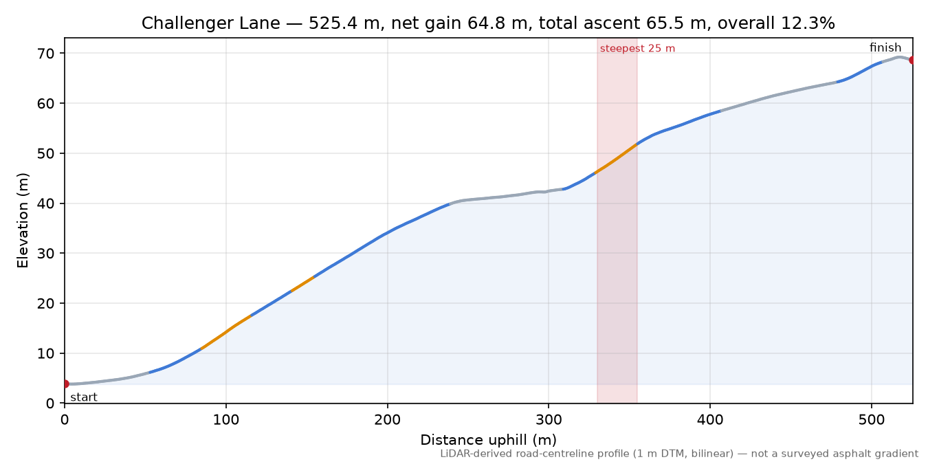 Challenger Lane elevation profile