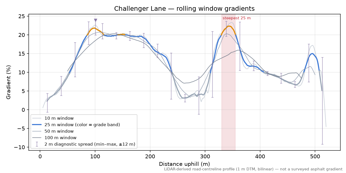 Challenger Lane rolling gradient profile