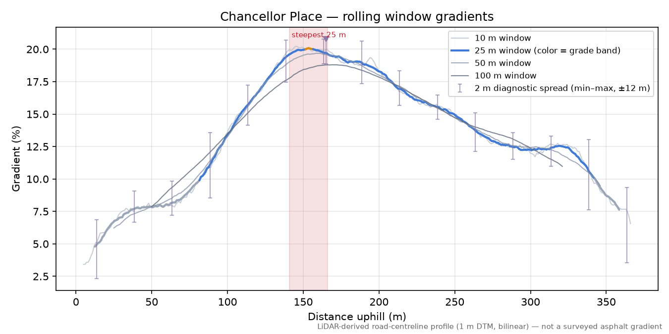 Chancellor Place rolling gradient profile