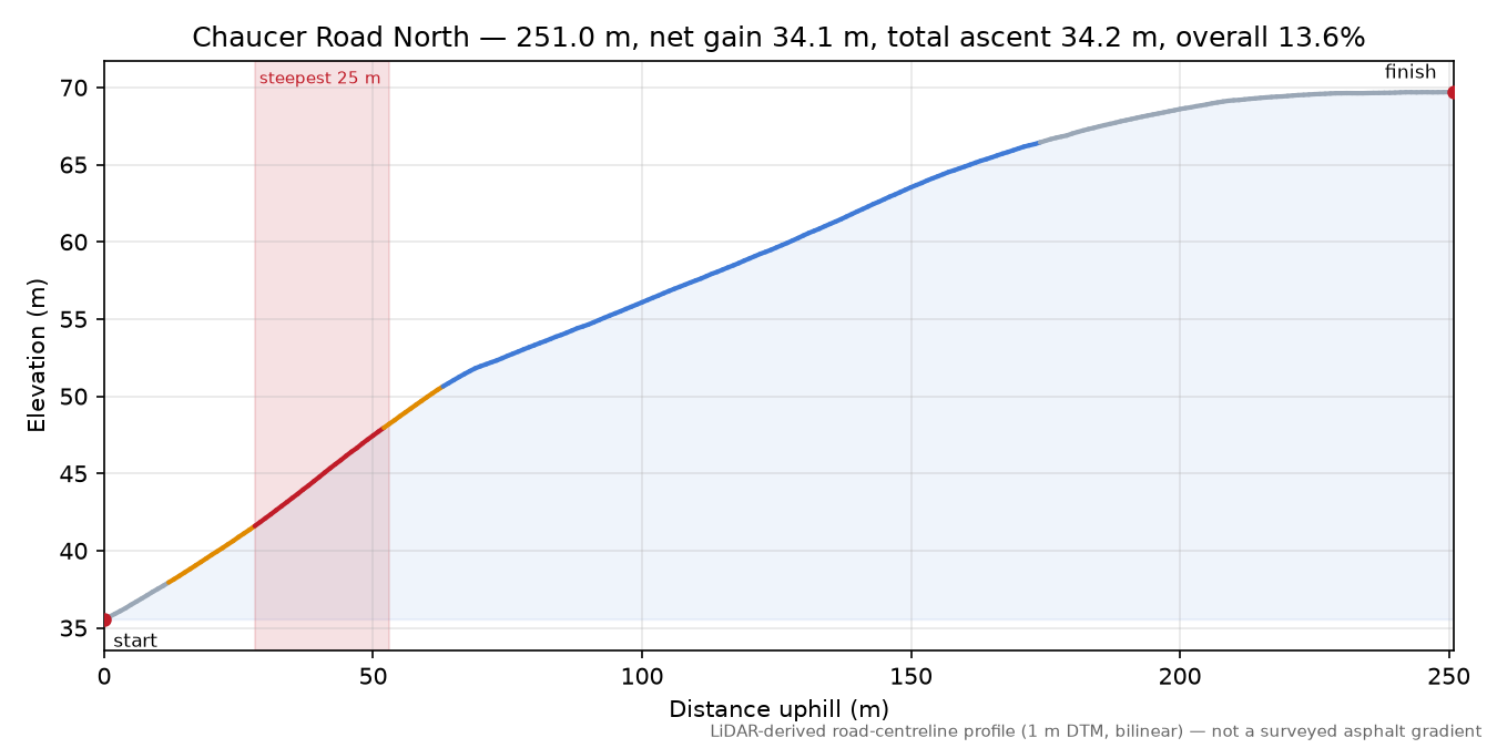 Chaucer Road North elevation profile