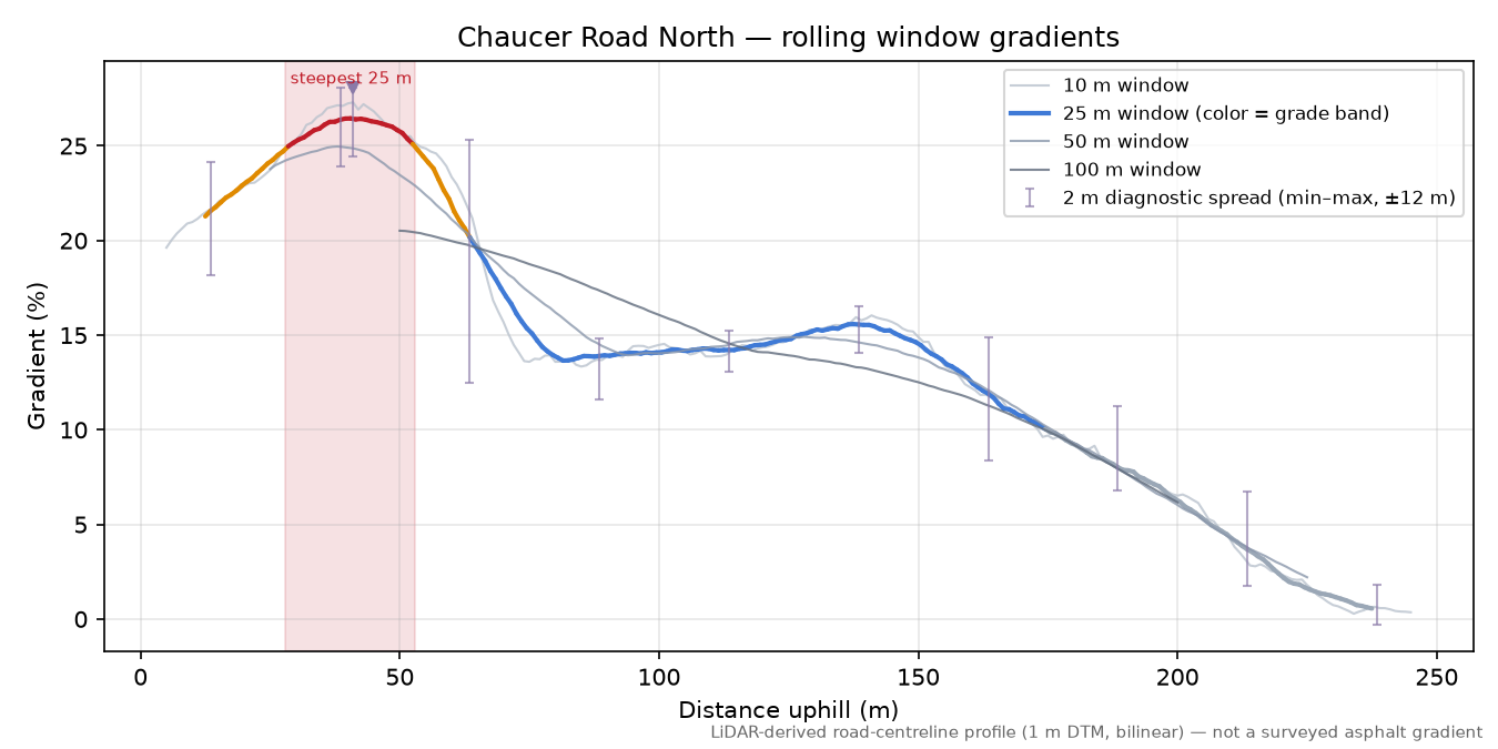 Chaucer Road North rolling gradient profile