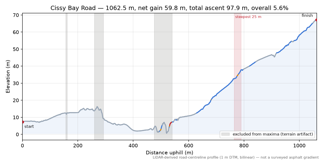 Cissy Bay Road elevation profile