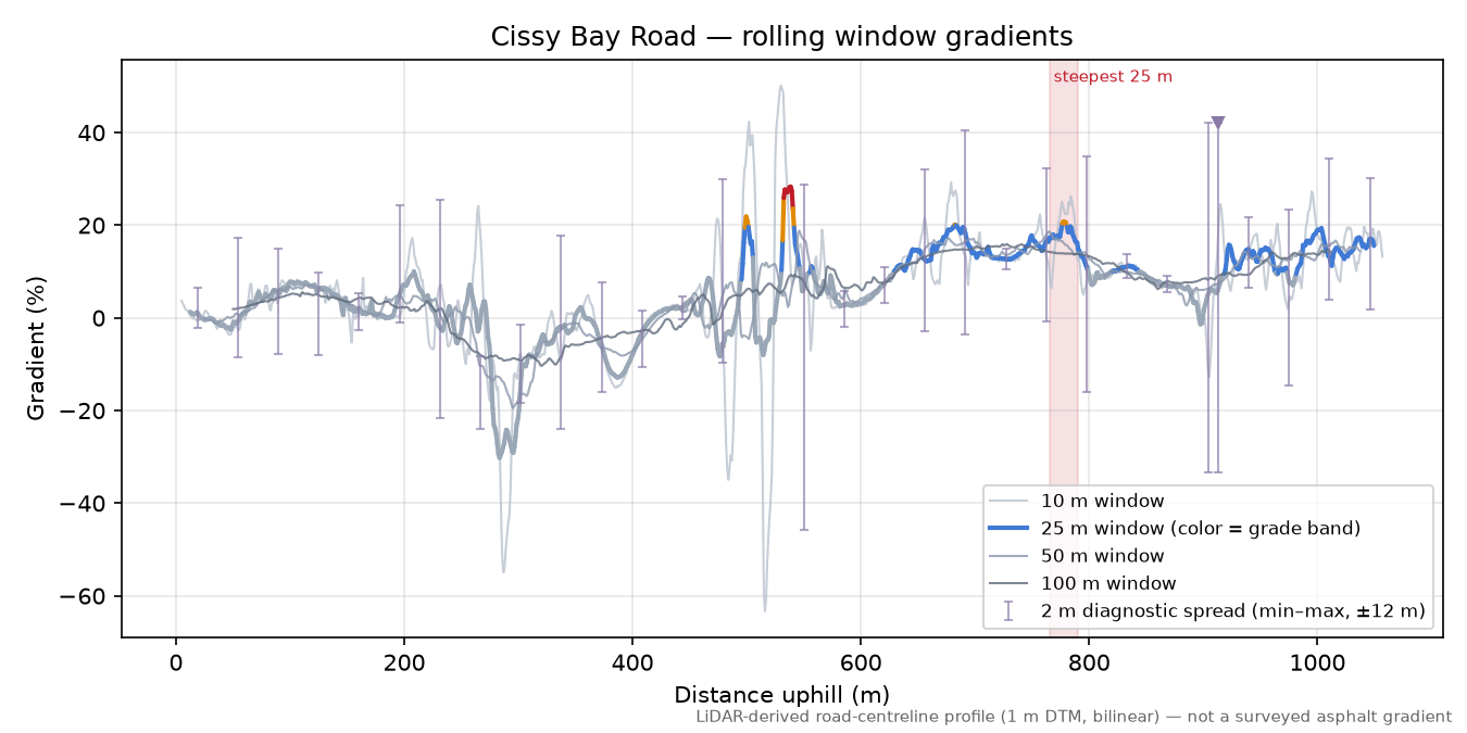 Cissy Bay Road rolling gradient profile