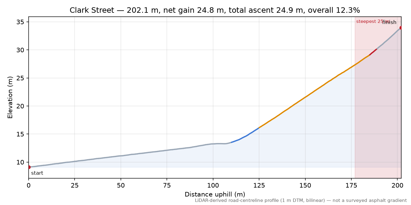 Clark Street elevation profile